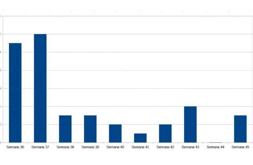 Hay 3 nuevos casos positivos Covid en la semana 45 en Manzanares