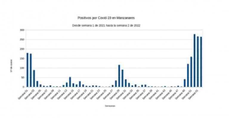264 nuevos casos covid registrados en Manzanares en la segunda semana del año