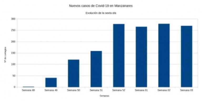 Evolución de la sexta ola de la pandemia COVID-19 en Manzanares Evolución de la sexta ola de la pandemia COVID-19 en Manzanares
