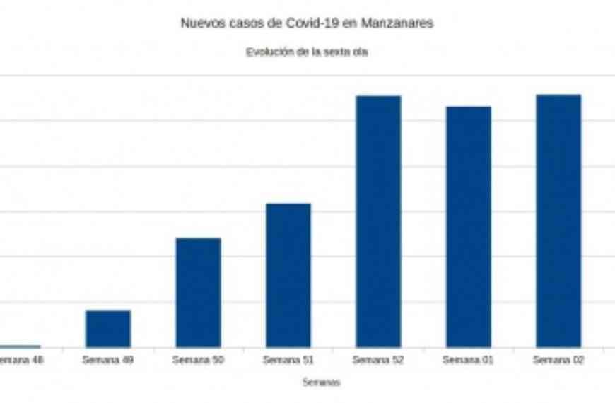 Evolución de la sexta ola de la pandemia COVID-19 en Manzanares