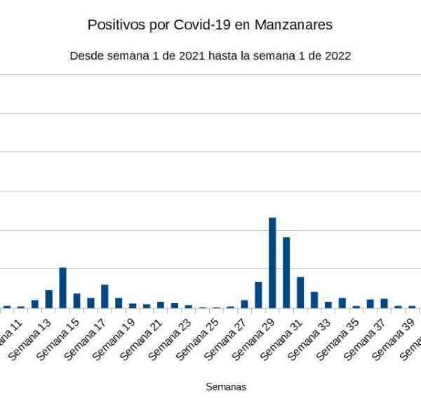 La primera semana de 2022 con 270 nuevos positivos por covid en Manzanares