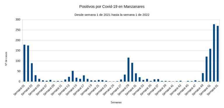 La primera semana de 2022 con 270 nuevos positivos por covid en Manzanares La primera semana de 2022 con 270 nuevos positivos por covid en Manzanares