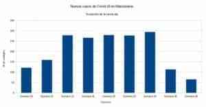 Bajan  los contagios en Manzanares que ha pasado de 113 a 65 nuevos casos en la semana 6 del año