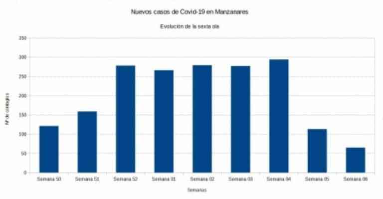 Bajan  los contagios en Manzanares que ha pasado de 113 a 65 nuevos casos en la semana 6 del año Bajan  los contagios en Manzanares que ha pasado de 113 a 65 nuevos casos en la semana 6 del año