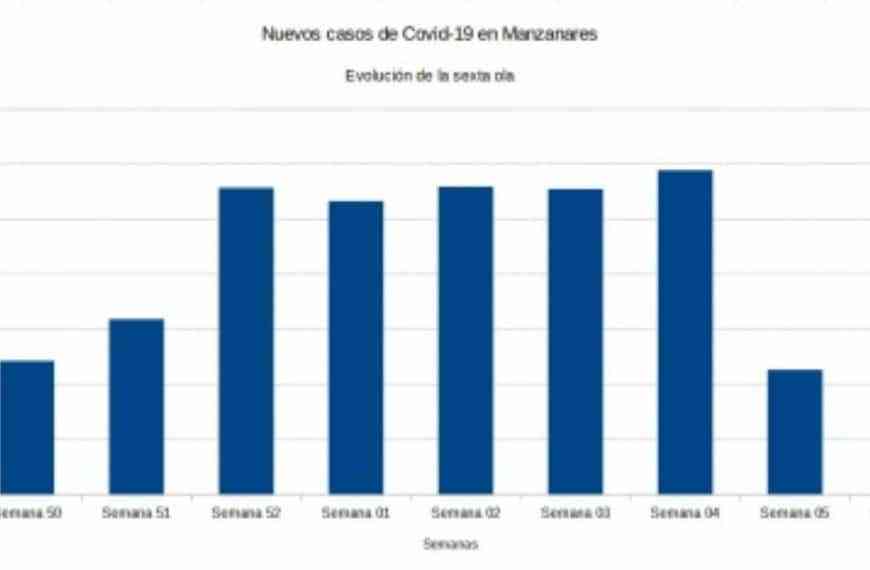 Bajan  los contagios en Manzanares que ha pasado de 113 a 65 nuevos casos en la semana 6 del año