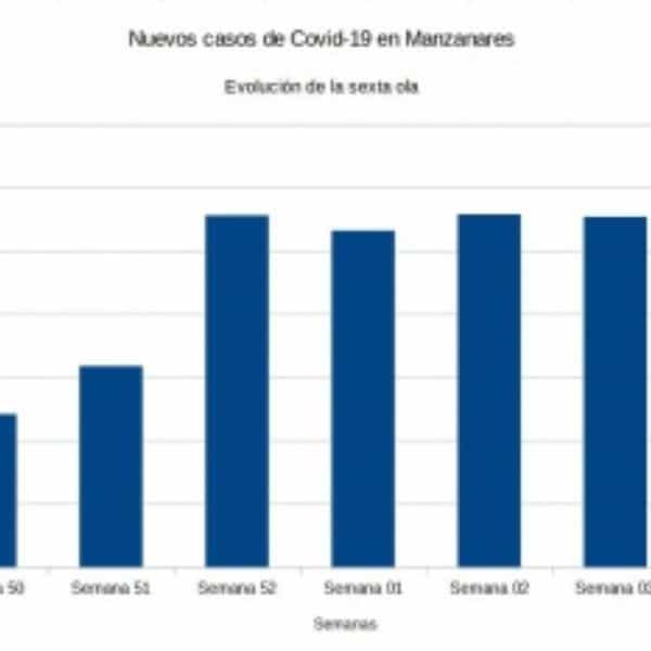 Descienden los nuevos positivos por covid-19  en Manzanares