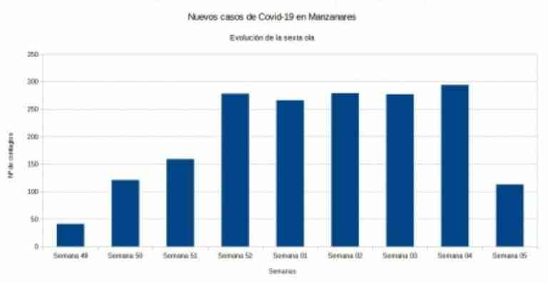 Descienden los nuevos positivos por covid-19  en Manzanares Descienden los nuevos positivos por covid-19  en Manzanares