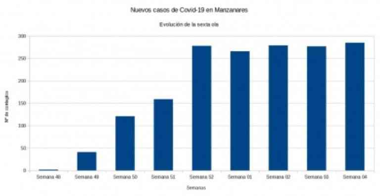 Ligero repunte de casos positivos COVID-19 en Manzanares en la semana 4 del 2022
