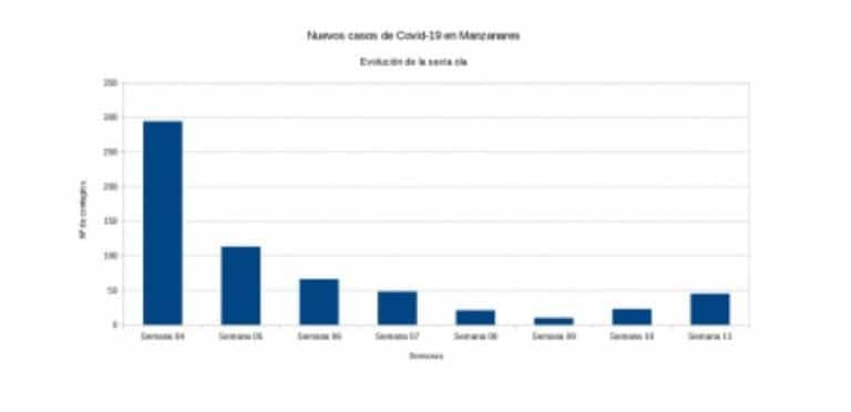 45 nuevos casos de COVID-19 como ligero repunte de contagios en Manzanares 45 nuevos casos de COVID-19 como ligero repunte de contagios en Manzanares