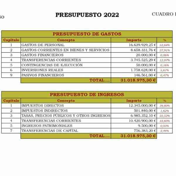 Ayuntamiento de Tomelloso sin endeudamiento financiero este 2022