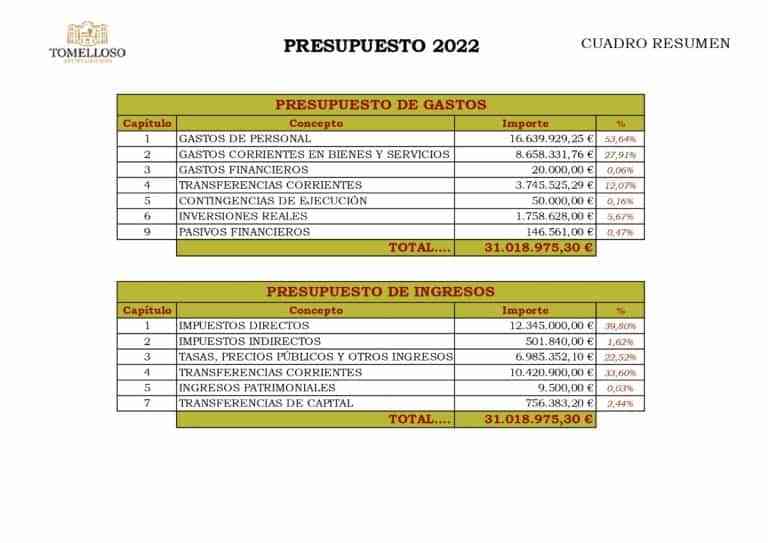 Ayuntamiento de Tomelloso sin endeudamiento financiero este 2022 Ayuntamiento de Tomelloso sin endeudamiento financiero este 2022