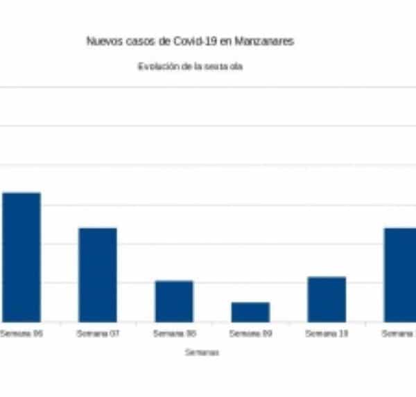 54 los positivos por COVID-19  contabilizados en Manzanares en la semana 12