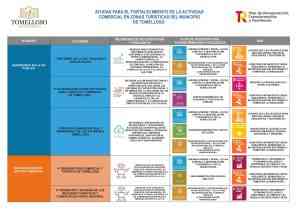 El proyecto “Impulso a la Competitividad, Innovación y Modernización de la Actividad Comercial y Turística de Tomelloso”  recibirá ayudas por 2.500.000 €.