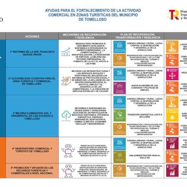 El proyecto “Impulso a la Competitividad, Innovación y Modernización de la Actividad Comercial y Turística de Tomelloso”  recibirá ayudas por 2.500.000 €.