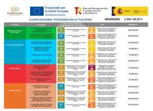 2,5 millones de euros para desarrollar el Plan de Sostenibilidad Turística en Destino del ayuntamiento de Tomelloso