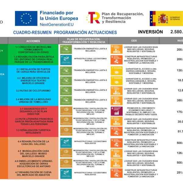 2,5 millones de euros para desarrollar el Plan de Sostenibilidad Turística en Destino del ayuntamiento de Tomelloso