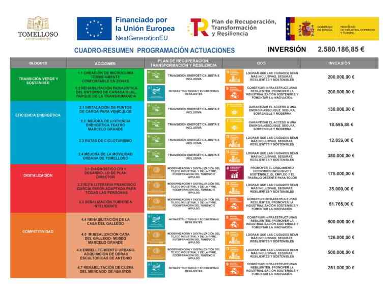 2,5 millones de euros para desarrollar el Plan de Sostenibilidad Turística en Destino del ayuntamiento de Tomelloso