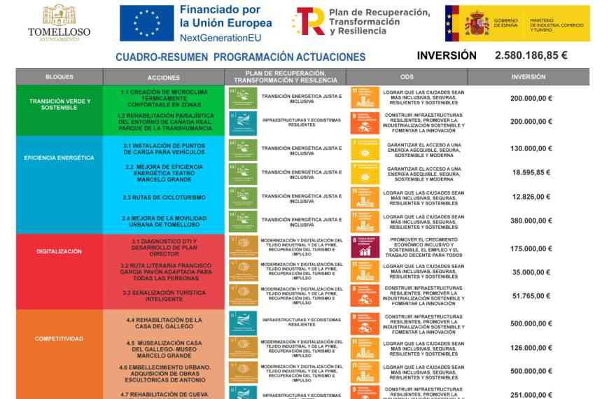 2,5 millones de euros para desarrollar el Plan de Sostenibilidad Turística en Destino del ayuntamiento de Tomelloso